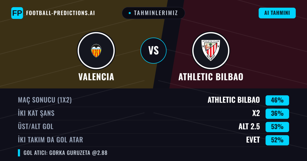 Tahminlerimiz: Valencia vs Athletic Bilbao — Athletic Bilbao — Kazanmak (41%); Alt 2.5; İki taraf da gol atar: Evet