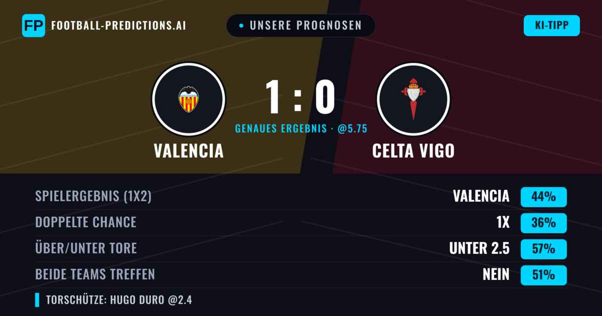 Unsere Prognosen: Valencia vs Celta Vigo — Valencia — Sieg (39%); Unter 2.5; Beide treffen: Nein