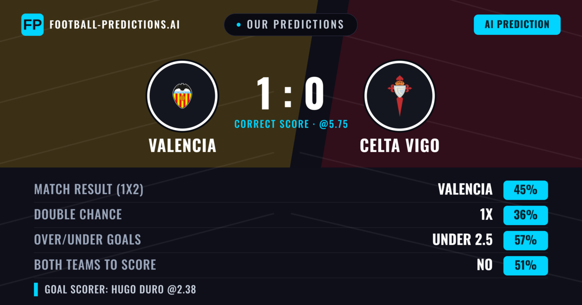Our Predictions: Valencia vs Celta Vigo — Valencia — Win (39%); under 2.5; Both teams to score: No