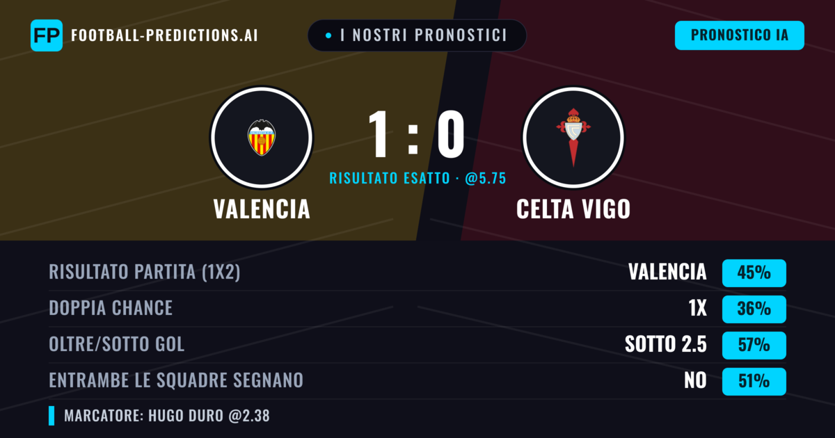 I nostri pronostici: Valencia vs Celta Vigo — Valencia — Vince (39%); Sotto 2.5; Entrambe segnano: No