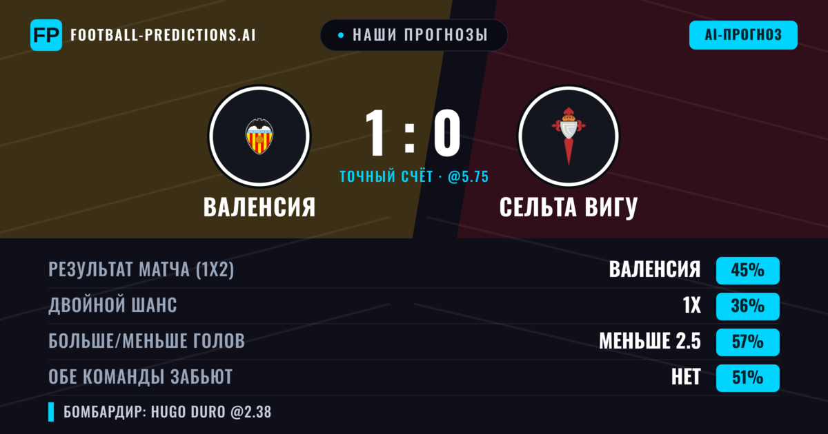 Наши прогнозы: Валенсия против Сельта Вигу — Валенсия — Победа (39%); Меньше 2.5; Обе забьют Нет