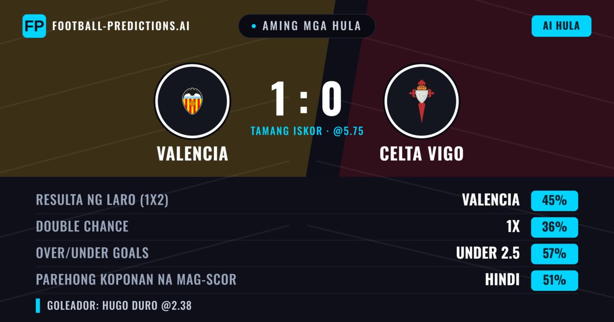 Aming mga hula: Valencia vs Celta Vigo — Valencia — Manalo (39%); Under 2.5; Parehong magbubuo: Hindi
