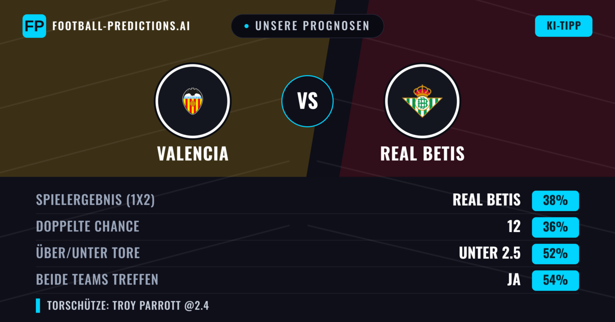 Unsere Prognosen: Valencia vs Real Betis — Real Betis — Sieg (38%); Unter 2.5; Beide treffen: Ja