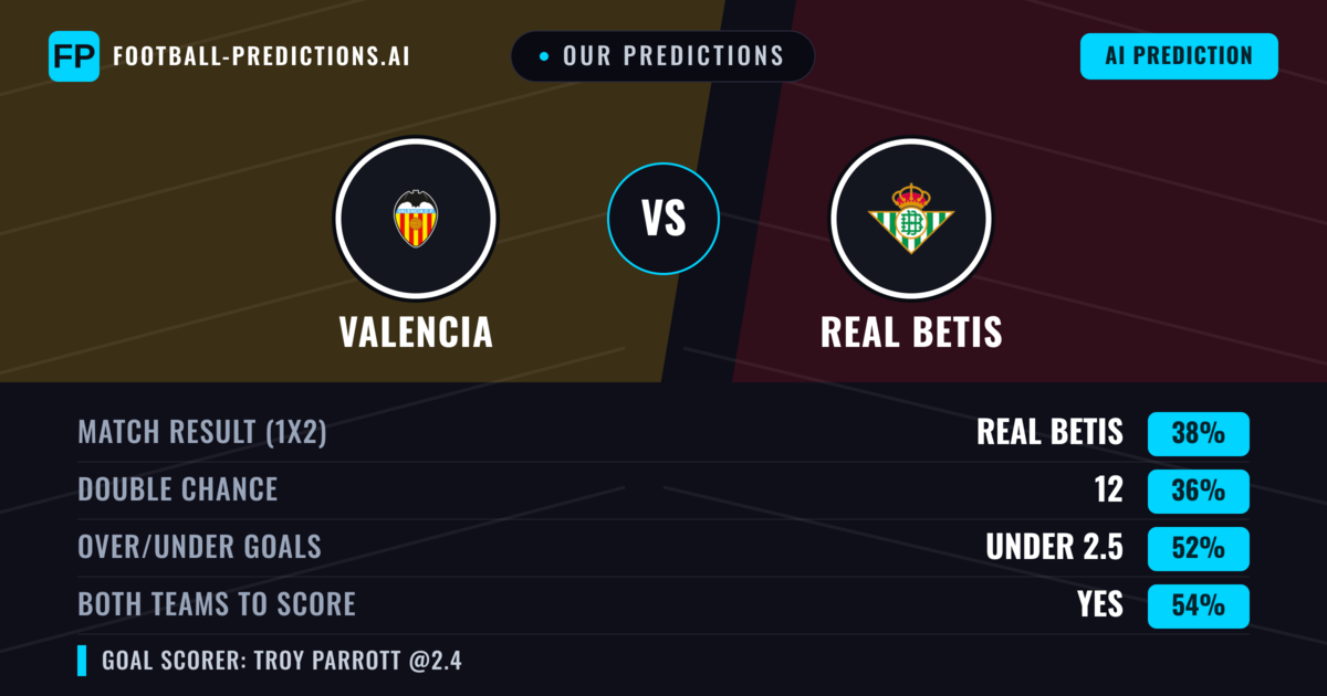 Our Predictions: Valencia vs Real Betis — Real Betis — Win (38%); under 2.5; Both teams to score: Yes