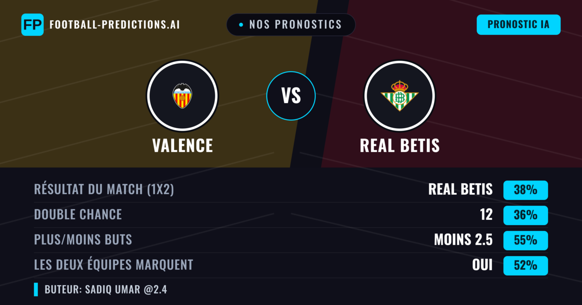 Nos pronostics: Valence vs Real Betis — Real Betis — Victoire (38%); Moins 2.5; Les deux marquent : Oui