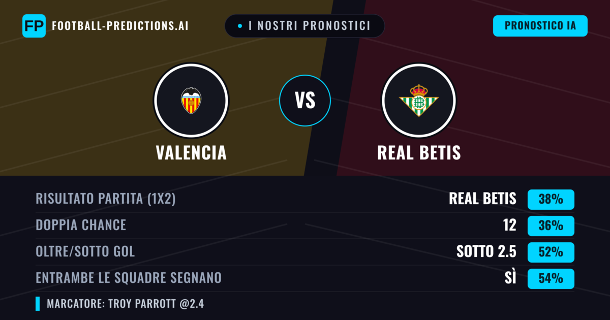 I nostri pronostici: Valencia vs Real Betis — Real Betis — Vince (38%); Sotto 2.5; Entrambe segnano: Sì