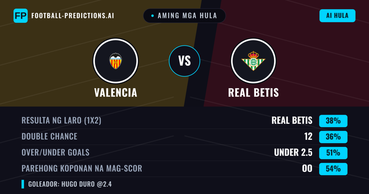 Aming mga hula: Valencia vs Real Betis — Real Betis — Manalo (38%); Under 2.5; Parehong magbubuo: Oo