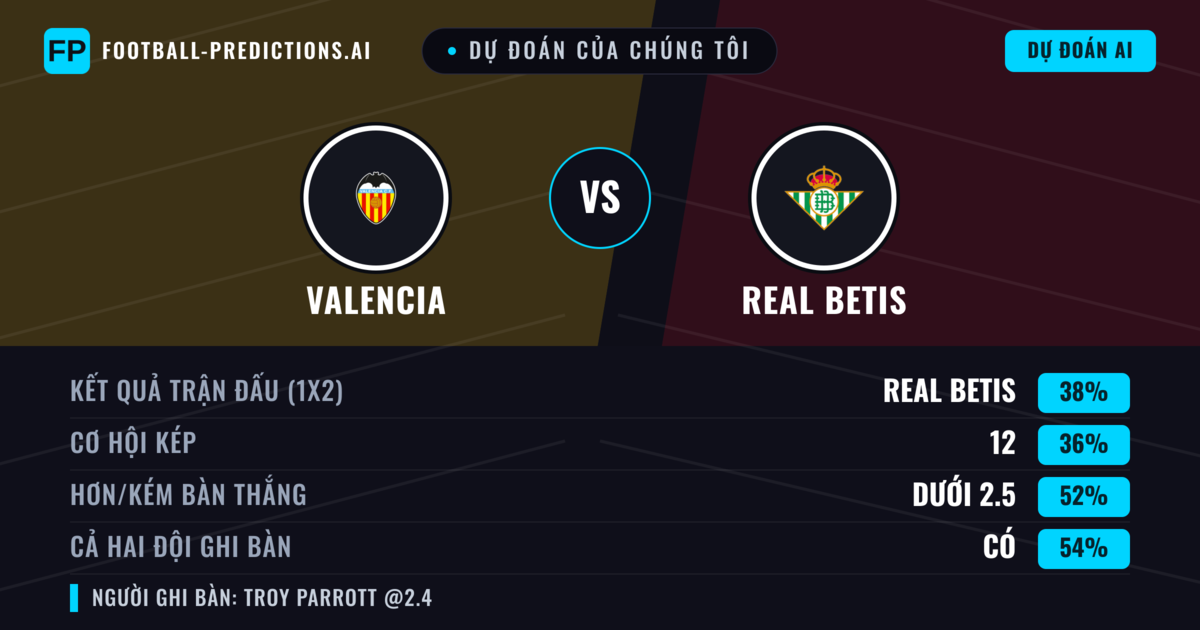 Dự đoán của chúng tôi: Valencia vs Real Betis — Real Betis — Thắng (38%); Ít hơn 2.5; Cả hai ghi bàn: Có
