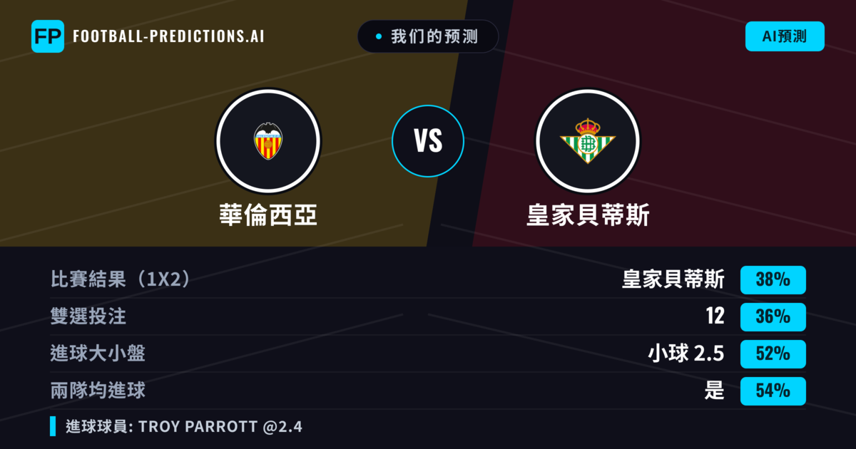 我们的预测: 華倫西亞 對 皇家貝蒂斯 — 皇家貝蒂斯 — 勝 (38%); 小球 2.5; 有進球