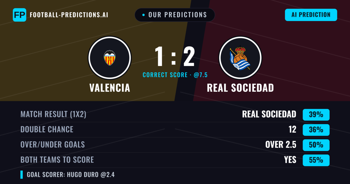 Our Predictions: Valencia vs Real Sociedad — Real Sociedad — Win (38%); over 2.5; Both teams to score: Yes