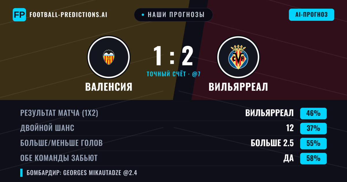 Наши прогнозы: Валенсия против Вильярреал — Вильярреал — Победа (44%); Больше 2.5; Обе забьют Да