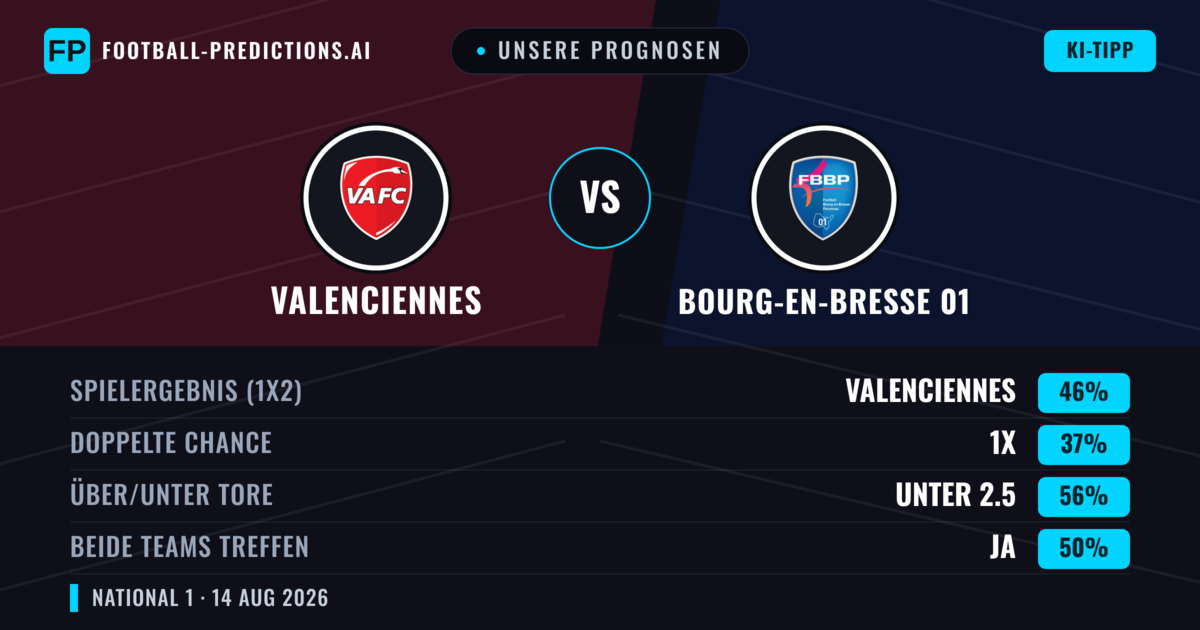 Unsere Prognosen: Valenciennes vs Bourg-en-Bresse 01 — Valenciennes — Sieg (52%); Unter 2.5; Beide treffen: Nein