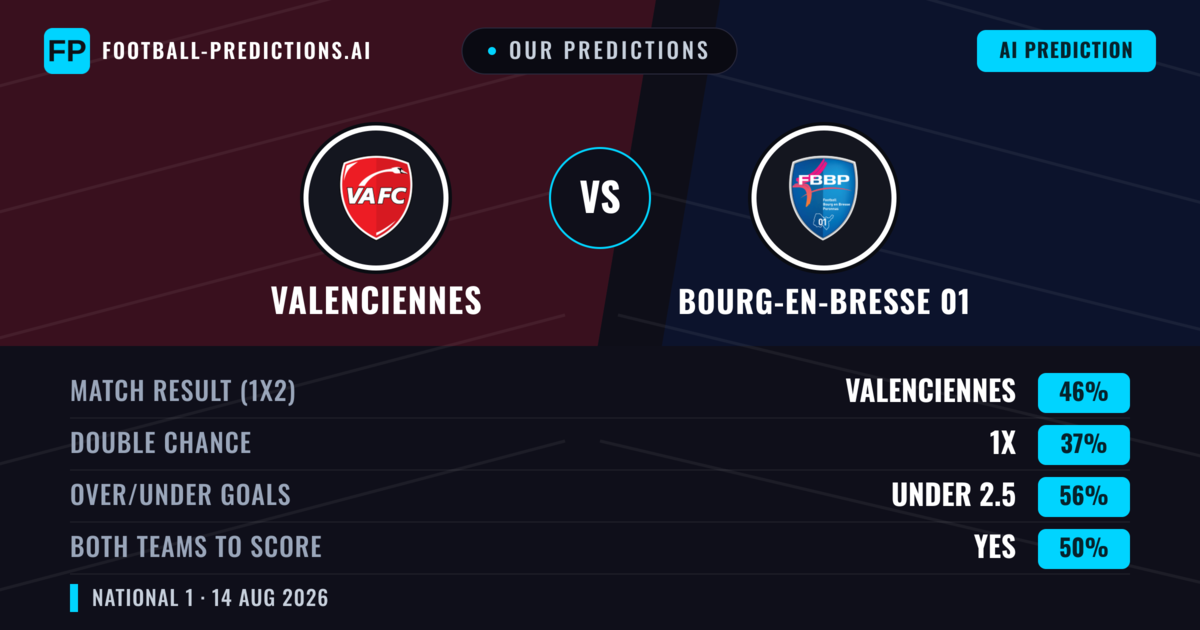 Our Predictions: Valenciennes vs Bourg-en-bresse 01 — Valenciennes — Win (52%); under 2.5; Both teams to score: No