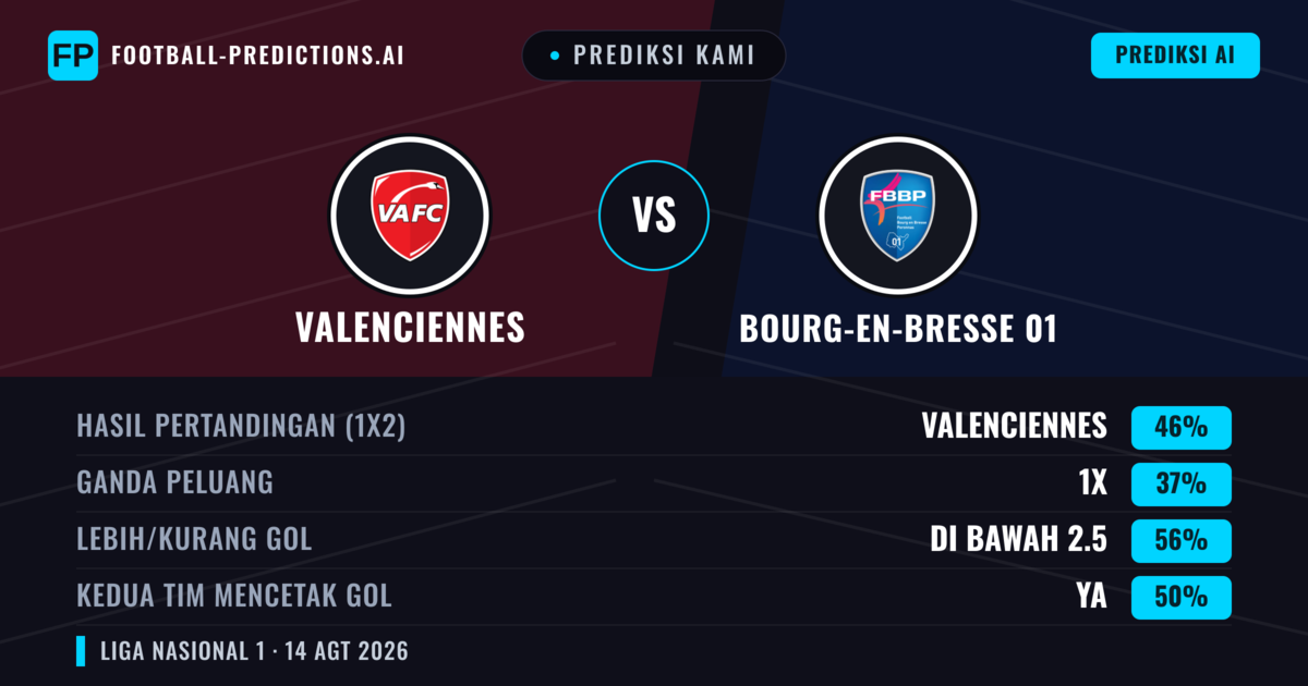 Prediksi kami: Valenciennes vs Bourg-en-Bresse 01 — Valenciennes — Menang (52%); Kurang 2.5; Kedua tim mencetak gol: Tidak