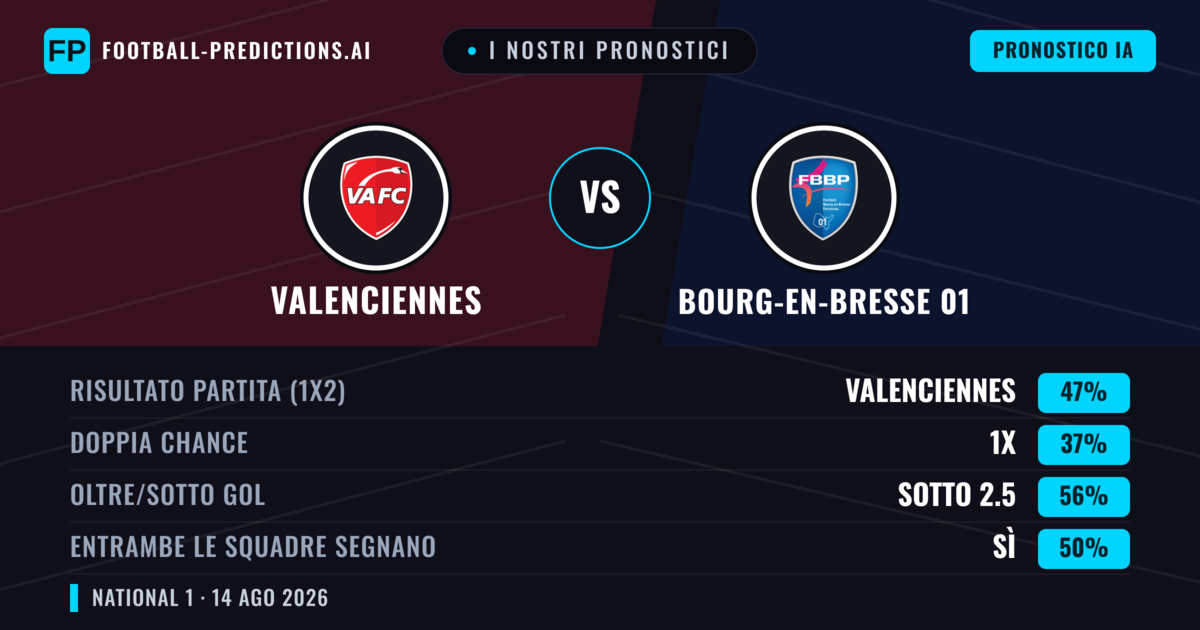 I nostri pronostici: Valenciennes vs Bourg-en-Bresse 01 — Valenciennes — Vince (52%); Sotto 2.5; Entrambe segnano: No