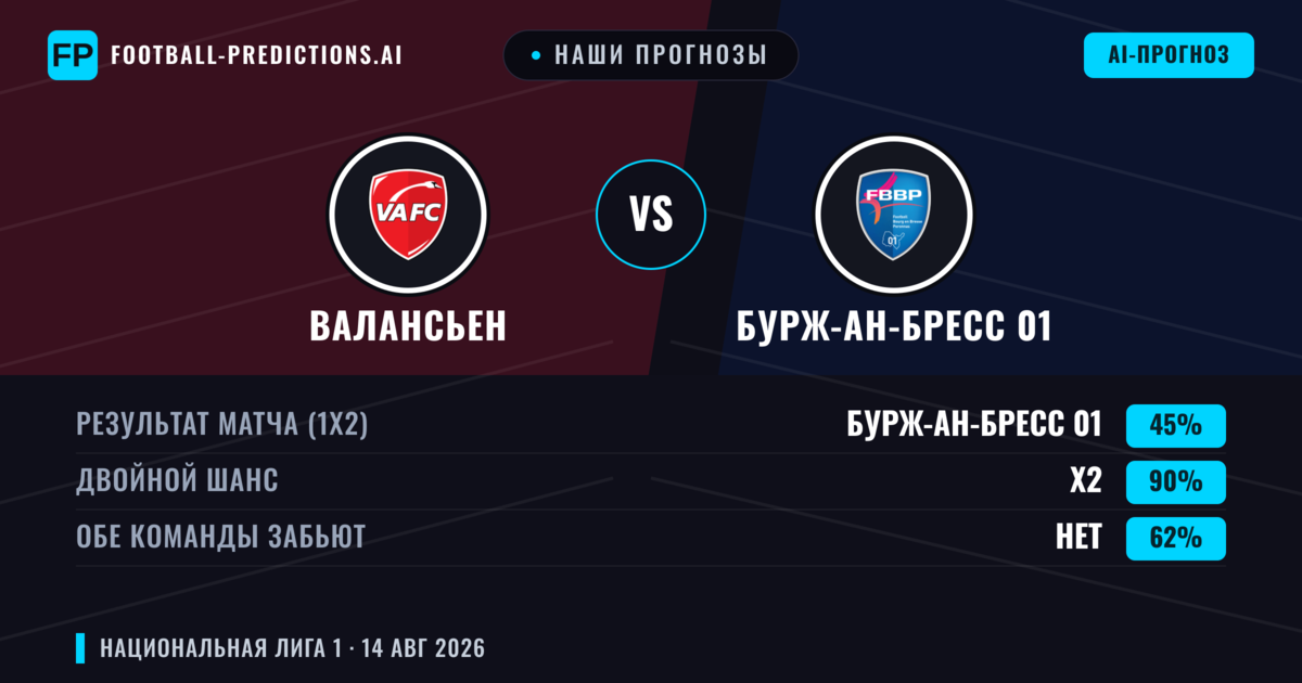 Наши прогнозы: Валансьен против Бурж-ан-Бресс 01 — Валансьен — Победа (52%); Меньше 2.5; Обе забьют Нет