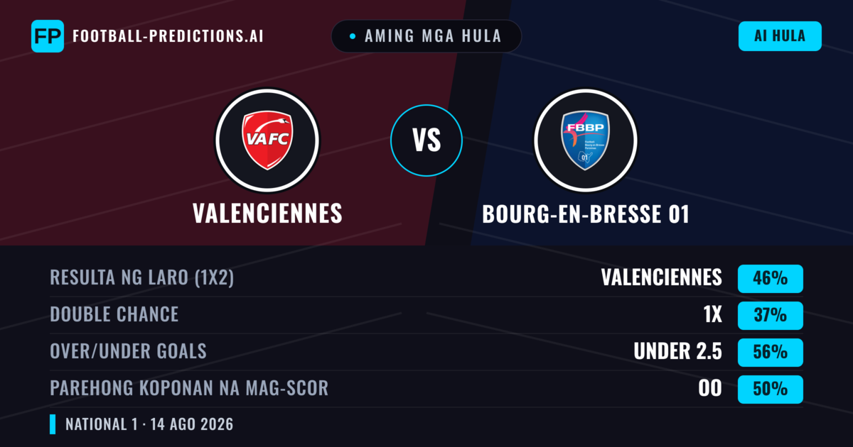 Aming mga hula: Valenciennes vs Bourg-en-Bresse 01 — Valenciennes — Manalo (52%); Under 2.5; Parehong magbubuo: Hindi