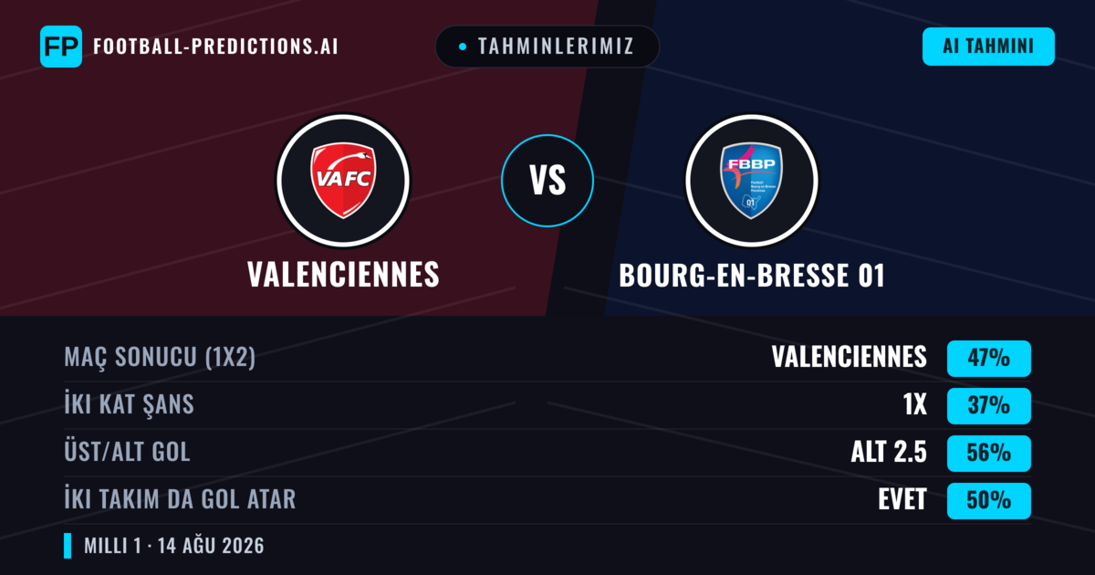 Tahminlerimiz: Valenciennes vs Bourg-en-Bresse 01 — Valenciennes — Kazanmak (52%); Alt 2.5; İki taraf da gol atar: Hayır