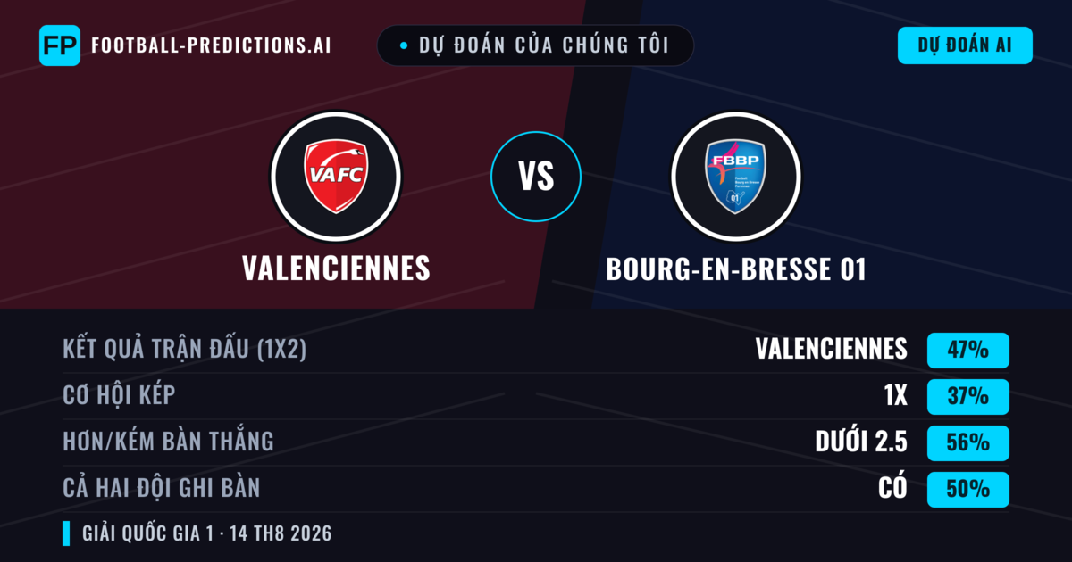 Dự đoán của chúng tôi: Valenciennes vs Bourg-en-Bresse 01 — Valenciennes — Thắng (52%); Ít hơn 2.5; Cả hai ghi bàn: Không