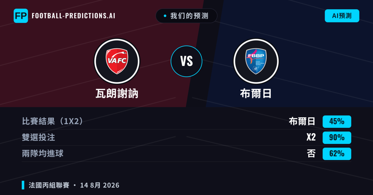 我们的预测: 瓦朗謝訥 對 布爾日 — 瓦朗謝訥 — 勝 (52%); 小球 2.5; 無進球