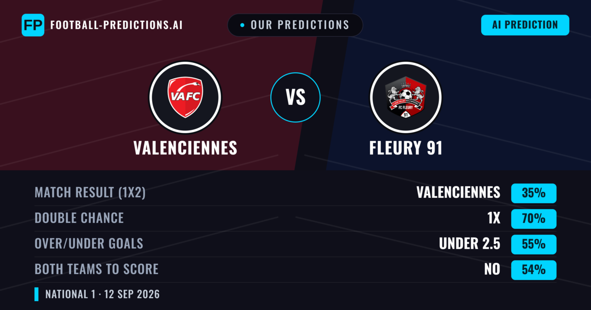 Our Predictions: Valenciennes vs Fleury 91 — Draw (35%); under 2.5; Both teams to score: No