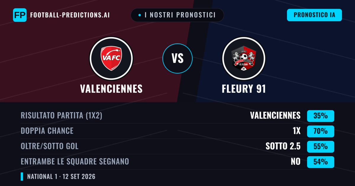 I nostri pronostici: Valenciennes vs Fleury 91 — Pareggio (35%); Sotto 2.5; Entrambe segnano: No