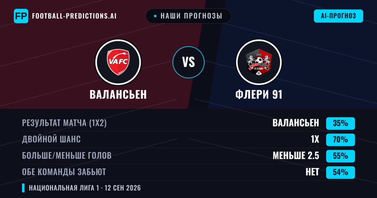 Наши прогнозы: Валансьен против Флери 91 — Ничья (35%); Меньше 2.5; Обе забьют Нет