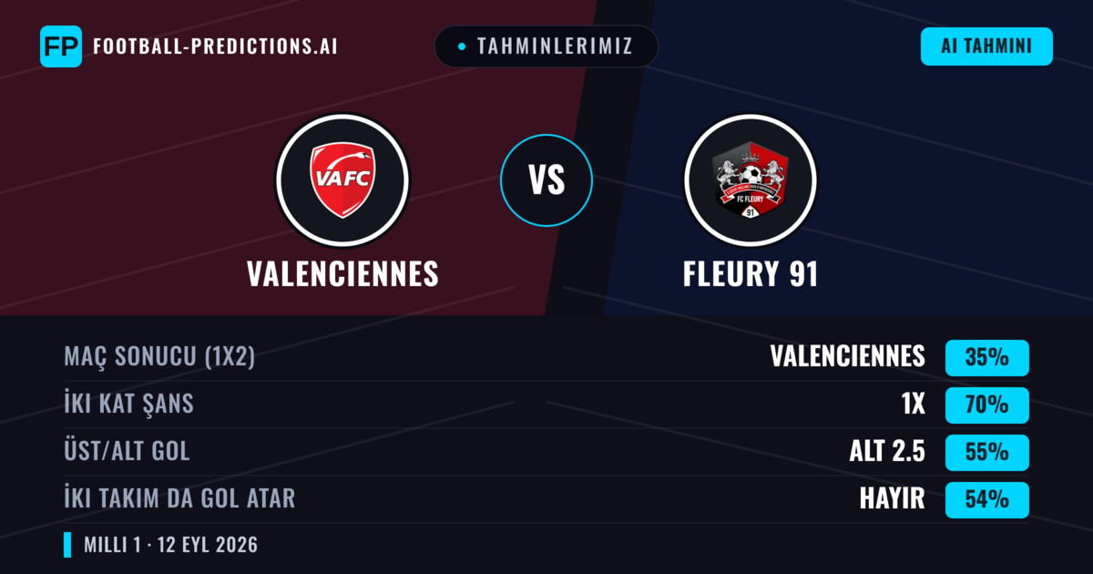 Tahminlerimiz: Valenciennes vs Fleury 91 — Beraberlik (35%); Alt 2.5; İki taraf da gol atar: Hayır