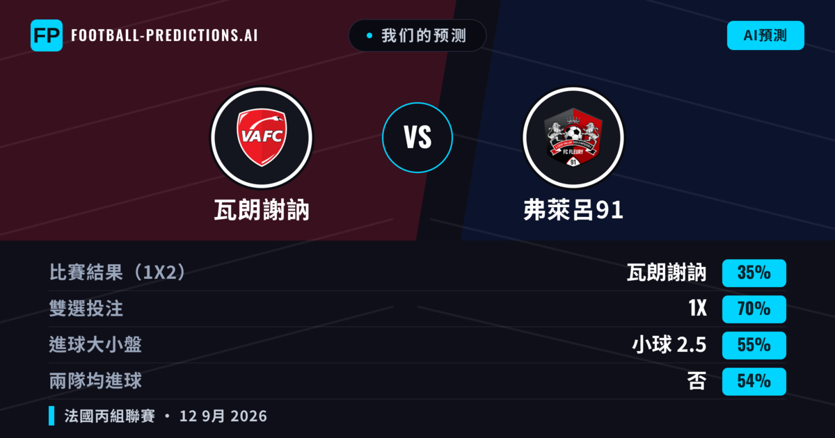 我们的预测: 瓦朗謝訥 對 弗萊呂91 — 平 (35%); 小球 2.5; 無進球