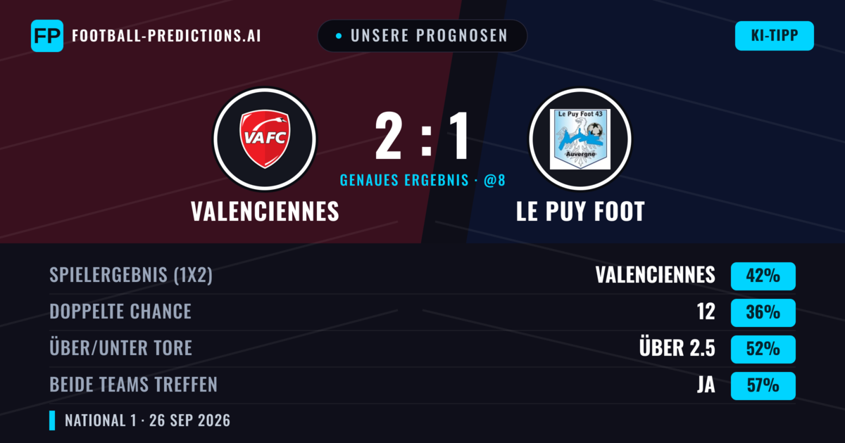 Unsere Prognosen: Valenciennes vs Le Puy Foot — Valenciennes — Sieg (42%); Über 2.5; Beide treffen: Ja