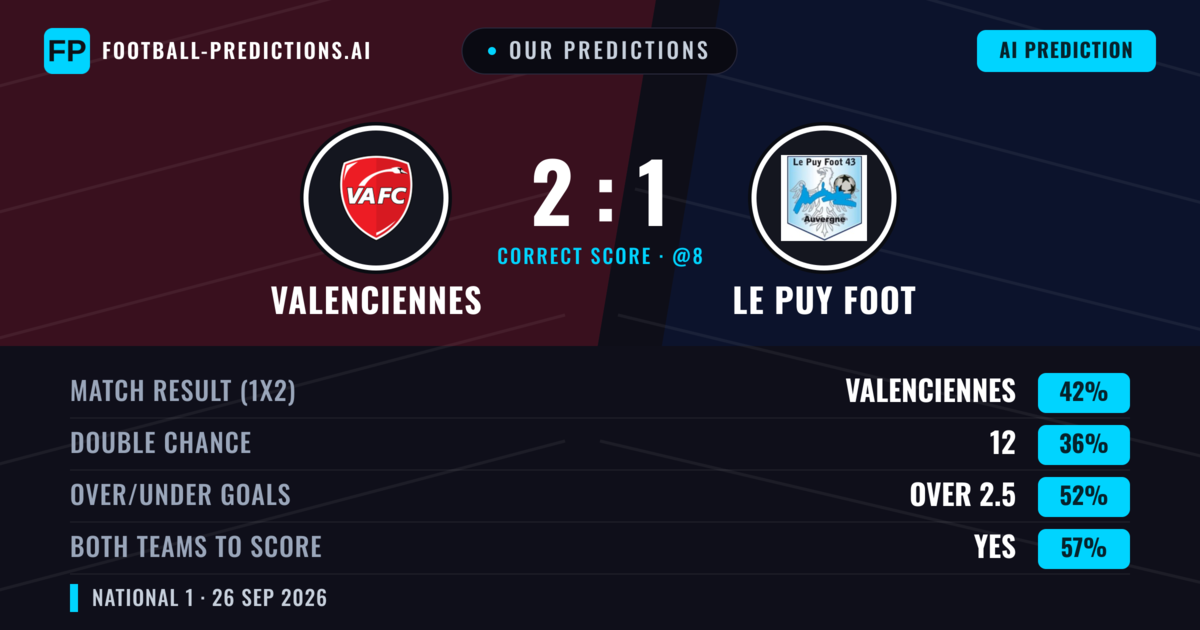 Our Predictions: Valenciennes vs Le Puy Foot — Valenciennes — Win (42%); over 2.5; Both teams to score: Yes