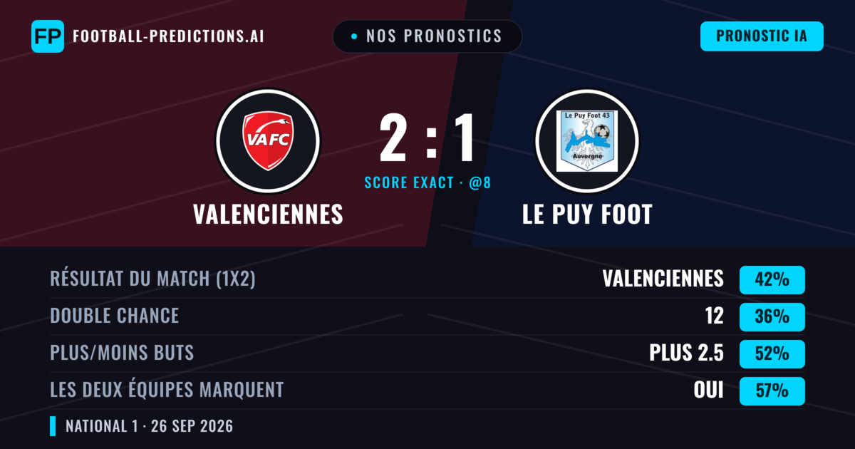Nos pronostics: Valenciennes vs Le Puy Foot — Valenciennes — Victoire (42%); Plus 2.5; Les deux marquent : Oui