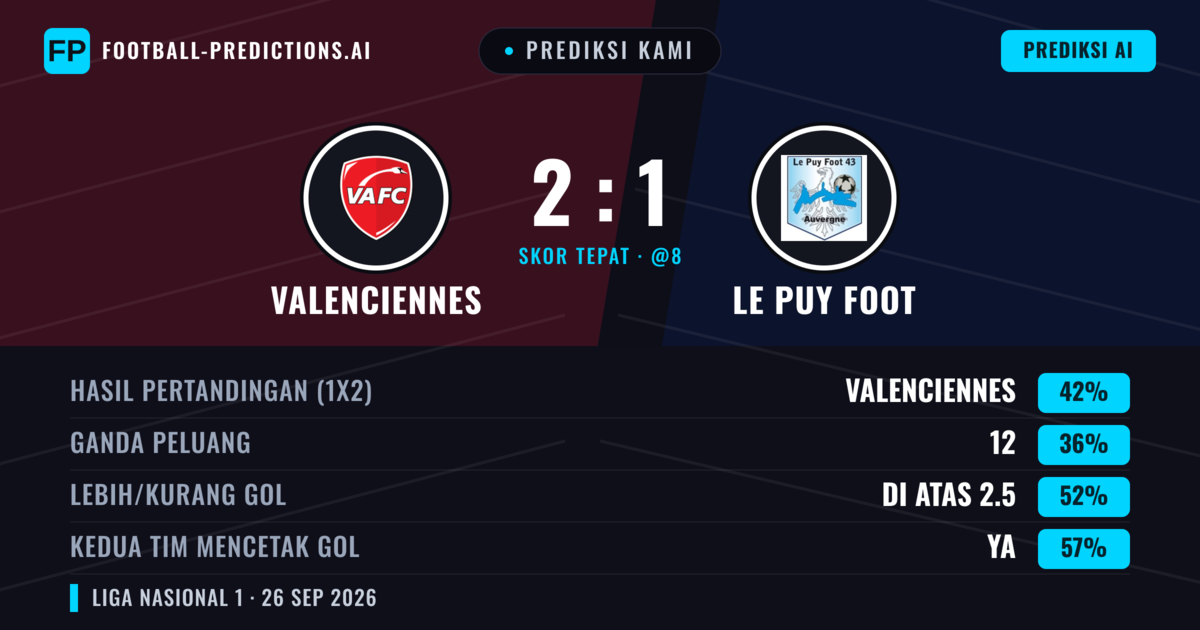 Prediksi kami: Valenciennes vs Le Puy Foot — Valenciennes — Menang (42%); Lebih 2.5; Kedua tim mencetak gol: Ya