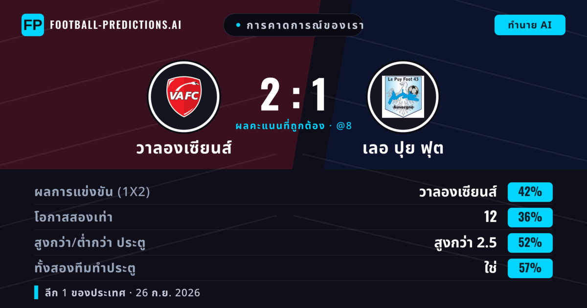 การคาดการณ์ของเรา: วาลองเซียนส์ vs เลอ ปุย ฟุต — วาลองเซียนส์ — ชนะ (42%); เกิน 2.5; ทั้งสองทีมทำประตู: ใช่