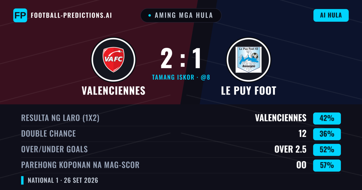Aming mga hula: Valenciennes vs Le Puy Foot — Valenciennes — Manalo (42%); Over 2.5; Parehong magbubuo: Oo
