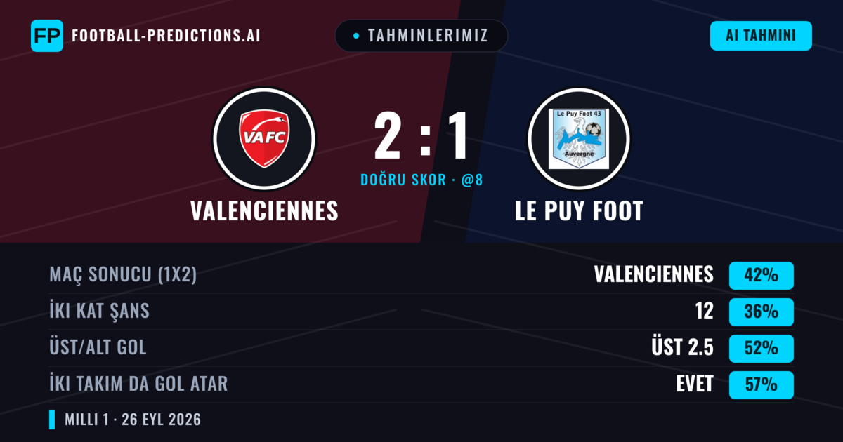 Tahminlerimiz: Valenciennes vs Le Puy Foot — Valenciennes — Kazanmak (42%); Üst 2.5; İki taraf da gol atar: Evet