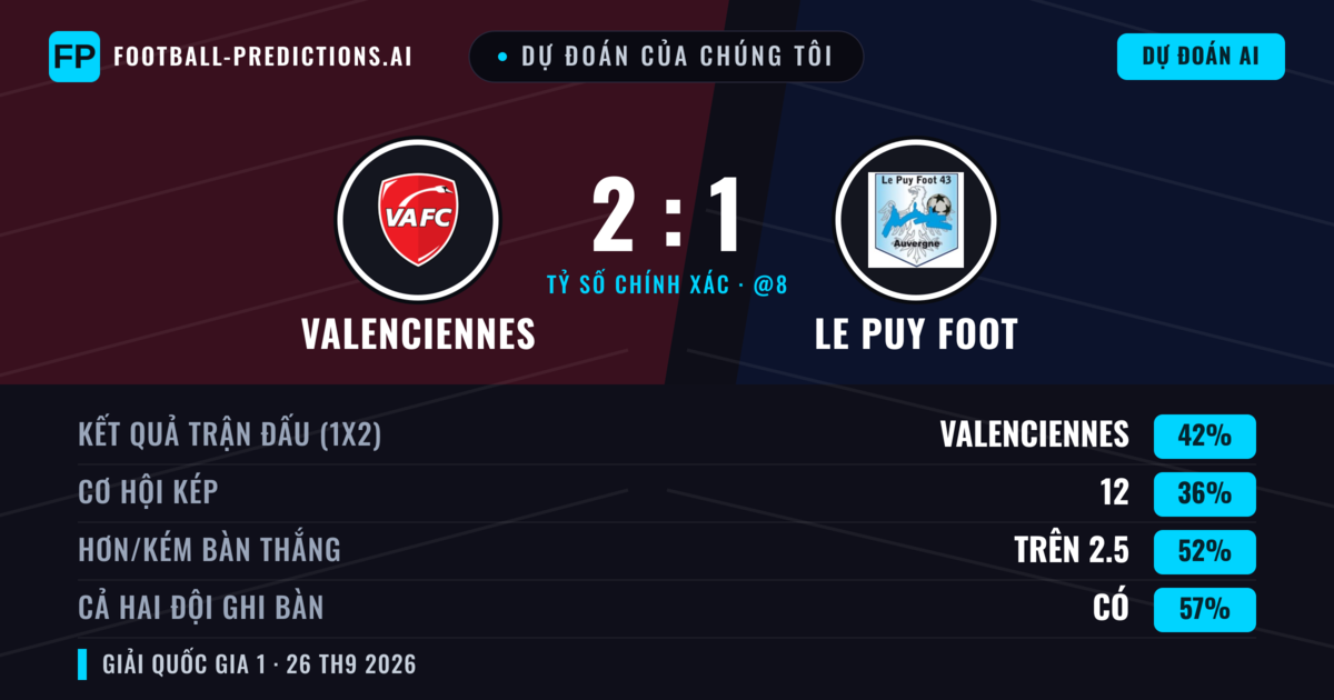 Dự đoán của chúng tôi: Valenciennes vs Le Puy Foot — Valenciennes — Thắng (42%); Hơn 2.5; Cả hai ghi bàn: Có