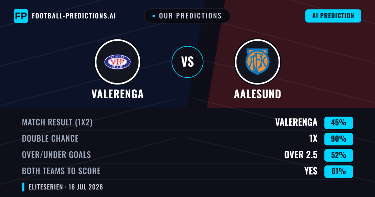 Our Predictions: Valerenga vs Aalesund — Valerenga — Win (56%); over 2.5; Both teams to score: Yes