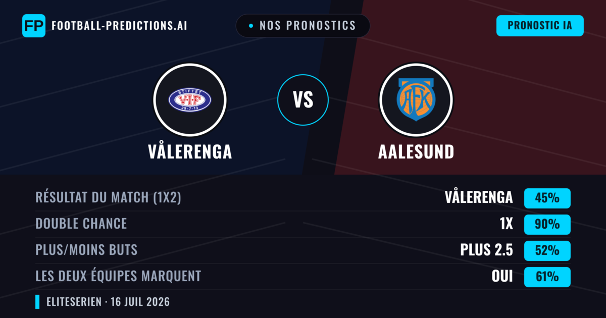 Nos pronostics: Vålerenga vs Aalesund — Vålerenga — Victoire (56%); Plus 2.5; Les deux marquent : Oui