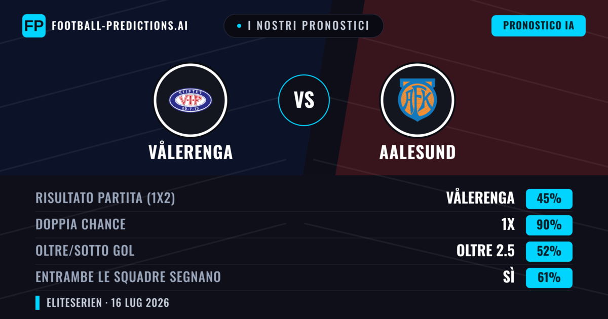 I nostri pronostici: Vålerenga vs Aalesund — Vålerenga — Vince (56%); Oltre 2.5; Entrambe segnano: Sì