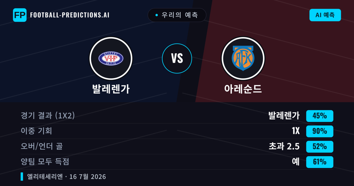 우리의 예측: 발레렌가 vs 아레순드 — 무승부 (45%); 초과 2.5; 양팀 모두 득점: 예