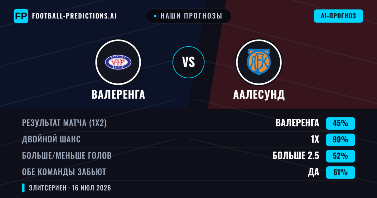 Наши прогнозы: Валеренга против Аалесунд — Валеренга — Победа (56%); Больше 2.5; Обе забьют Да