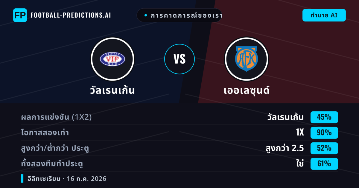 การคาดการณ์ของเรา: วัลเรนเก้น vs เออเลซุนด์ — เสมอ (45%); เกิน 2.5; ทั้งสองทีมทำประตู: ใช่