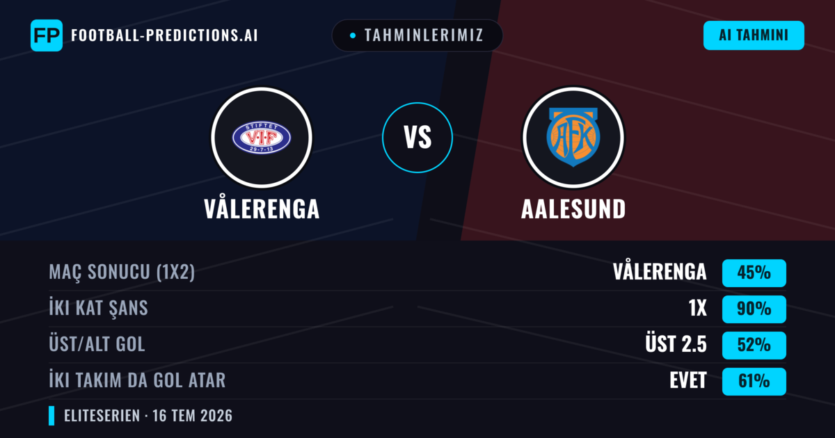 Tahminlerimiz: Vålerenga vs Aalesund — Vålerenga — Kazanmak (56%); Üst 2.5; İki taraf da gol atar: Evet