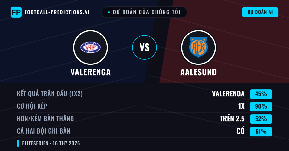 Dự đoán của chúng tôi: Valerenga vs Aalesund — Valerenga — Thắng (56%); Hơn 2.5; Cả hai ghi bàn: Có