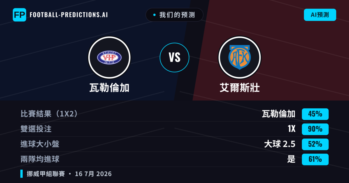 我们的预测: 瓦勒倫加 對 艾爾斯壯 — 瓦勒倫加 — 勝 (56%); 大球 2.5; 有進球