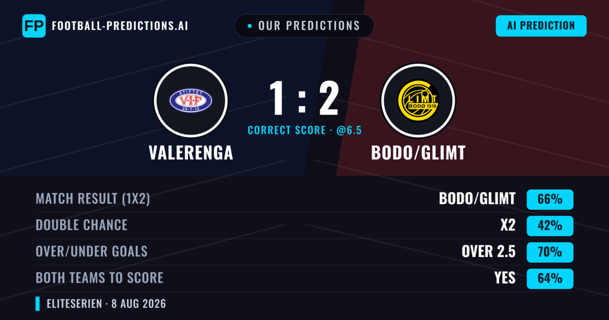 Our Predictions: Valerenga vs Bodo/Glimt — Bodo/Glimt — Win (65%); over 2.5; Both teams to score: Yes