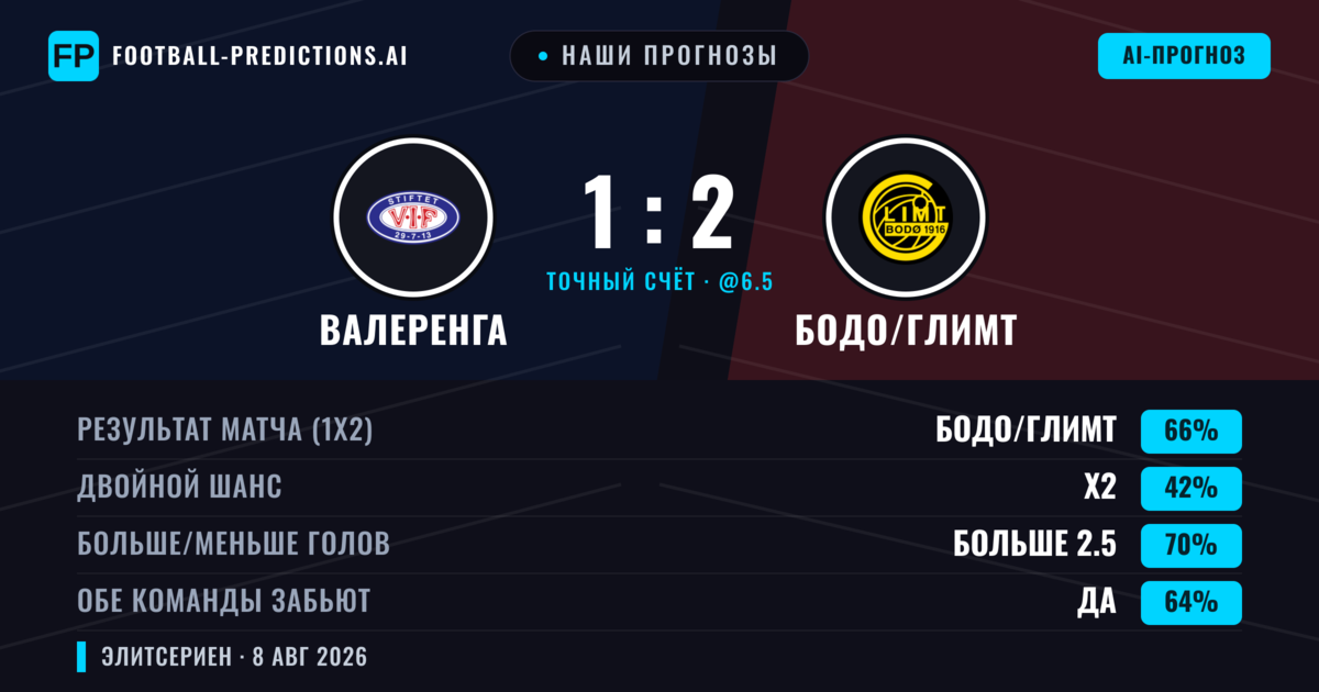 Наши прогнозы: Валеренга против Бодо/Глимт — Бодо/Глимт — Победа (65%); Больше 2.5; Обе забьют Да