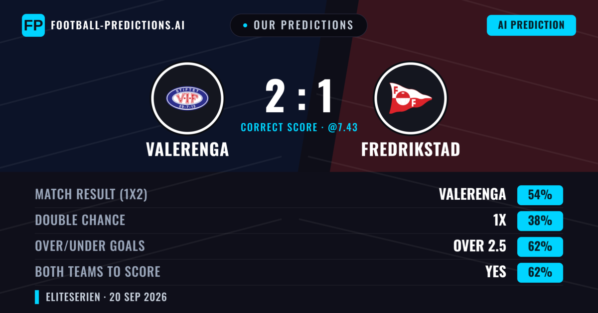 Our Predictions: Valerenga vs Fredrikstad — Valerenga — Win (48%); over 2.5; Both teams to score: Yes