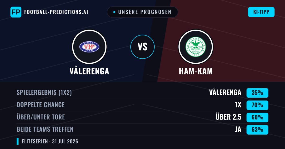 Unsere Prognosen: Vålerenga vs Ham-Kam — Vålerenga — Sieg (60%); Über 2.5; Beide treffen: Ja